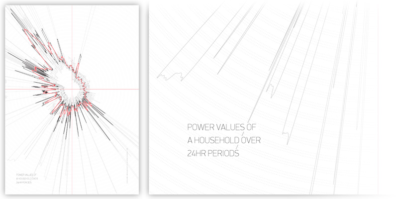 A poster showing a grey, black, and red line graph, presented in a circular fashion, centered on the portrait page. Next to it, a close-up of the corner of the poster, with the legible words 'Power values of a household over 24 hour periods.'